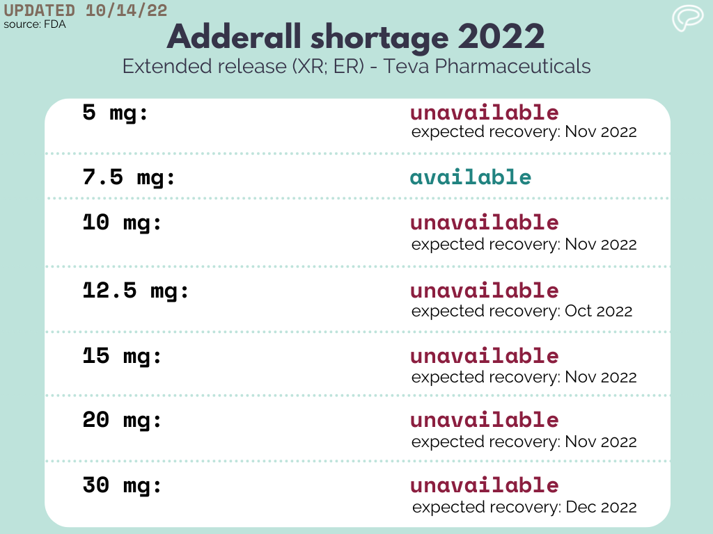 FDA update Adderall dosage shortages and expected re stocking dates